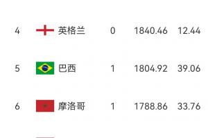 国际足联排名：墨西哥连赢四场积66.82分升至第九位，厄瓜多尔跌至第二十四位