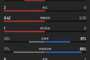 你注意到没？上半场休息时加拿大射进4球，正射2次，摩洛哥无射门记录