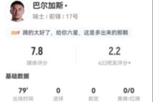 巴尔加斯三射一正两失良机 18次丢球权加五次关键传球加四次造犯规 7.8分位居最高