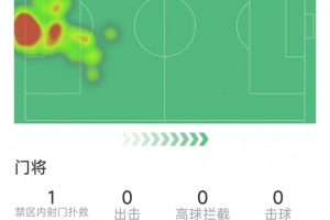 马丁内斯本场表现:扑救3次,传球成功率79%,得分6.8分