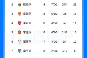 厦门率先夺得常规赛冠军！闽超积分榜：厦门8连胜独占鳌头，福州位列第二