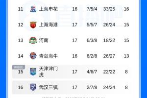 中超积分榜：国安积分与泰山持平升至第六，海港排第十二，津门虎首次摆脱倒数第一