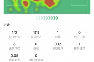 罗梅罗表现盘点：助对手自摆乌龙，9次对抗6次得手+3次封堵，得分7.3