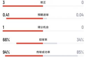 阿根廷与佛得角半场数据：阿根廷4次射门3次射正，打入1球，控球率超六成