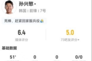 迟暮！孙兴慜表现低迷：1射0中+0关键传球 0过人+1对抗1成功 得分仅6.4