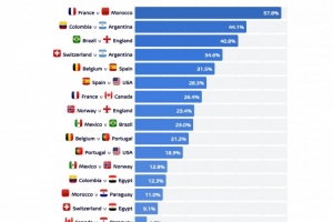 机构计算世界杯八强对决法国对摩洛哥胜率超50%居首