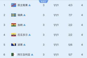 八强小组第三名：4队已淘汰，巴拉圭击败德国，剩余3队待战