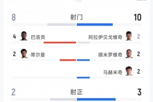 美波战2-0战报:射门8-10,射正2-3,得分机会1-0,红牌1-0