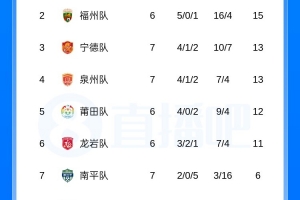闽超联赛积分榜：厦门队连胜七场遥遥领先，福州队连胜五场攀升至次席，平潭队连败七场