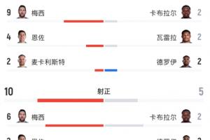 正面交锋！全场数据：阿根廷22次射门10次命中，佛得角16次射门5次命中！