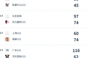 U21女子青年锦标赛决赛次日盘点：北京、福建连续两场胜利