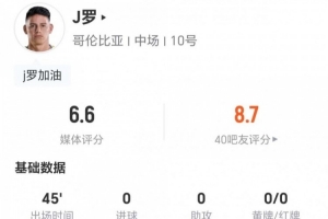 半场被换出！34岁球员J罗此役射门和关键传球均为零 3次对抗1次成功，得分6.6分
